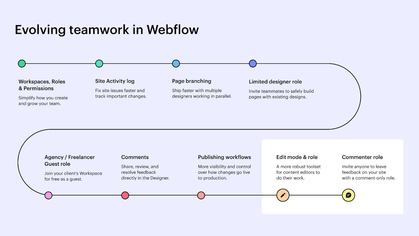 Teamwork in Webflow