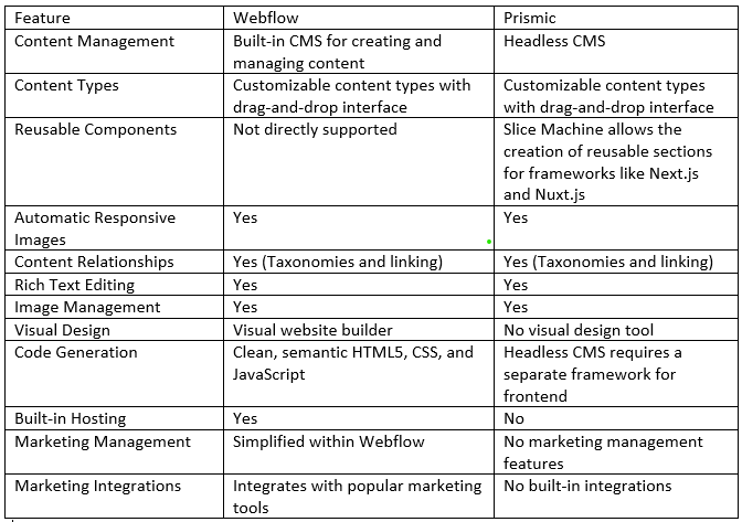 Weblfow vs Prismic