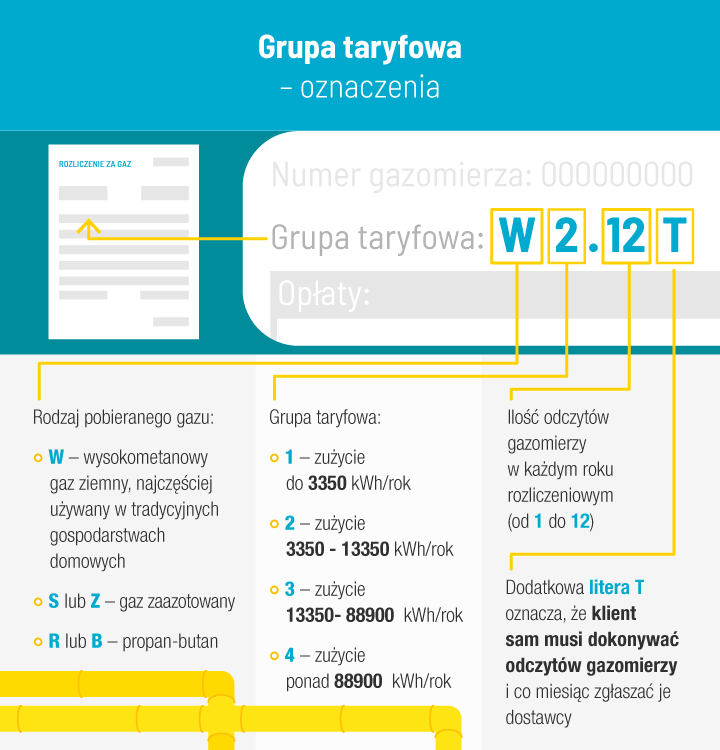 Grupa taryfowa, a rachunki za gaz