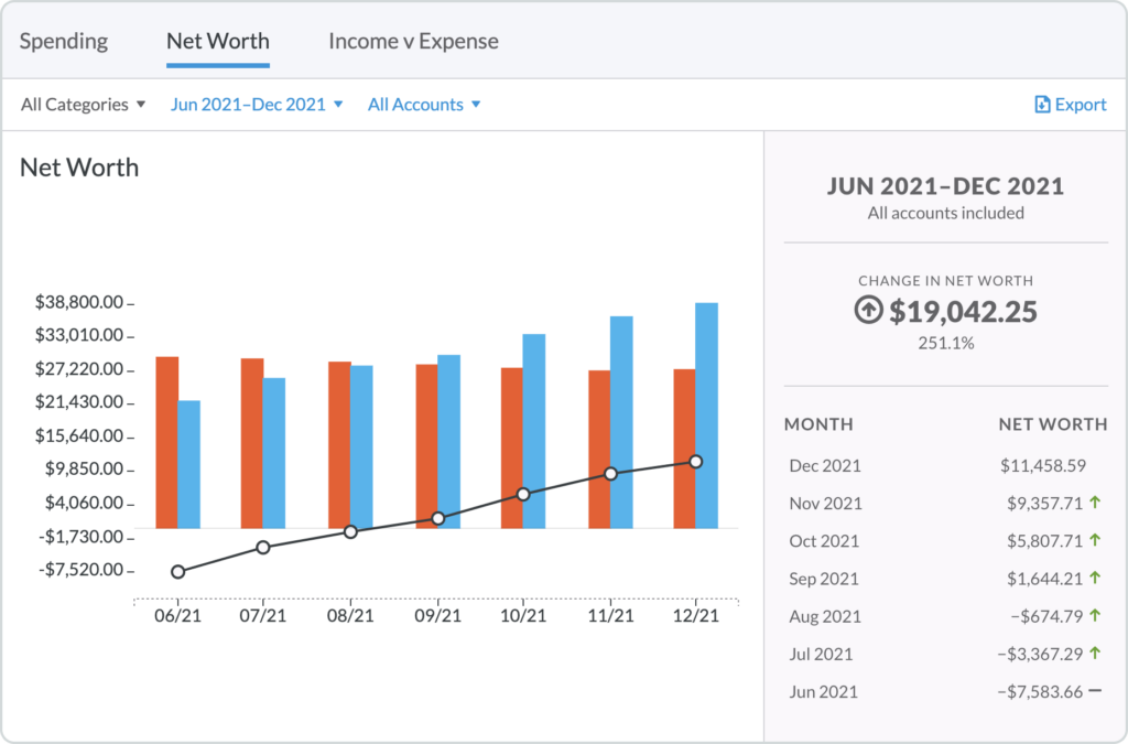 See your net worth over time in YNAB.