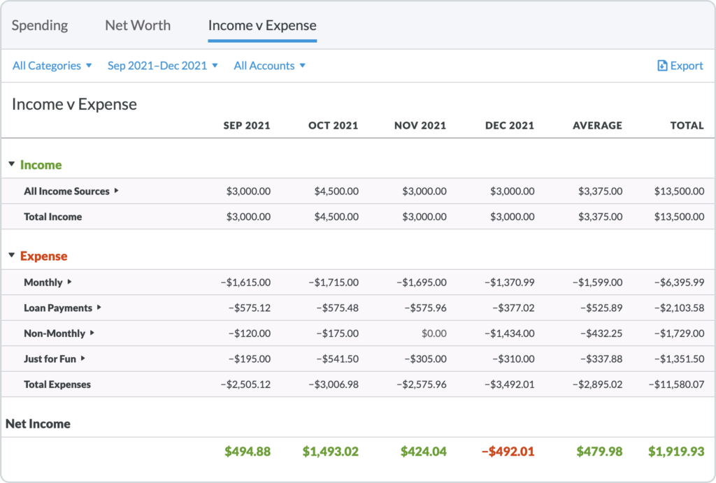 Income v Expense report shows cash flow.