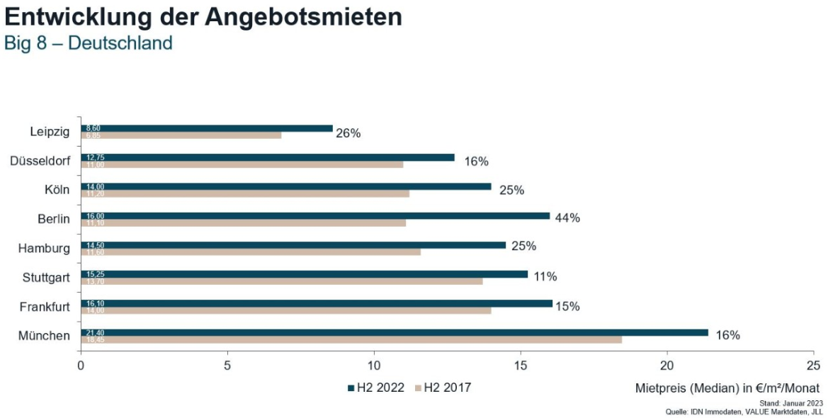 19 Steigen Aus 17 Ein 63 Sind Drin Deutschlandweit steigen die Wohnungsmieten stärker als die Kaufpreise
