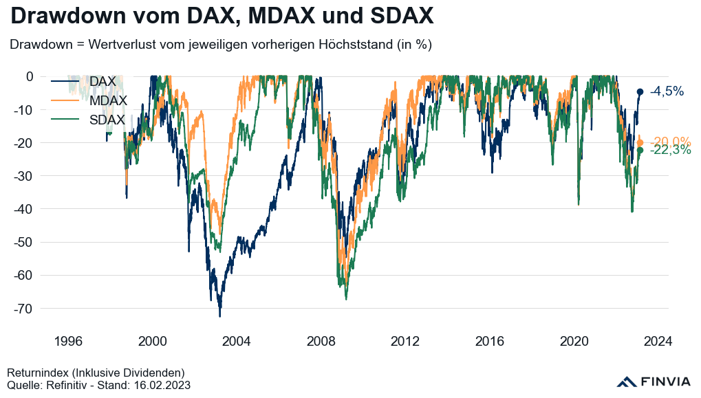 MDAX und SDAX haben noch großes Aufholpotenzial