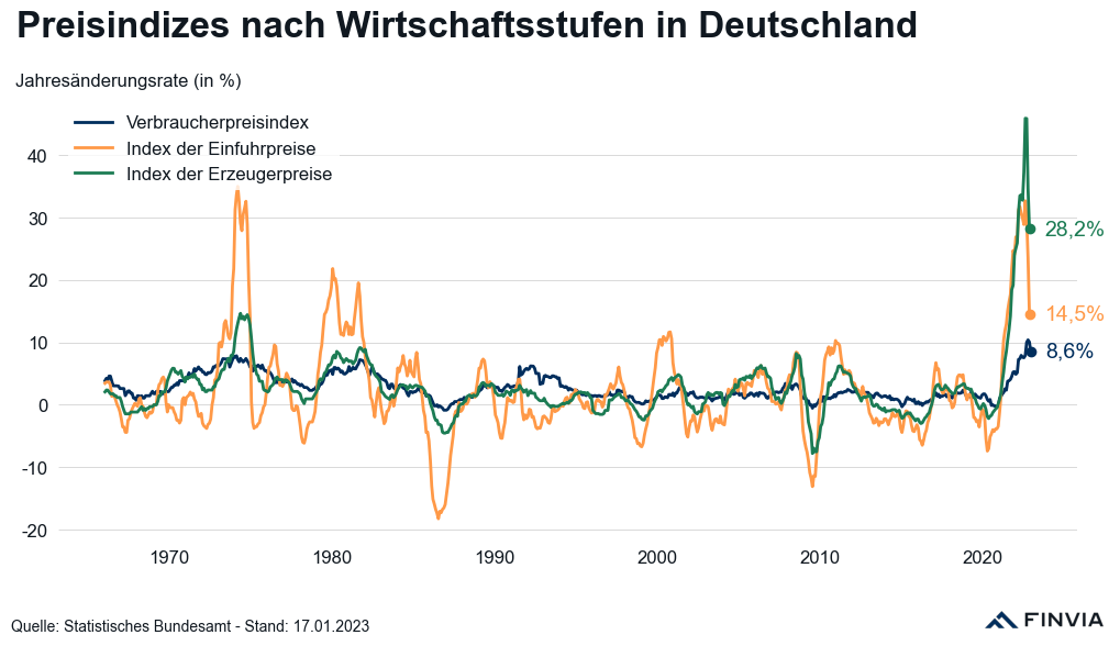 Preise in Deutschland steigen weniger stark