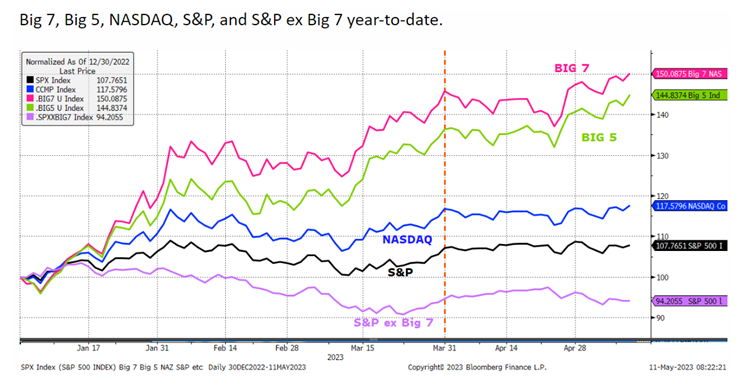 S&P 500 bald im Minus?