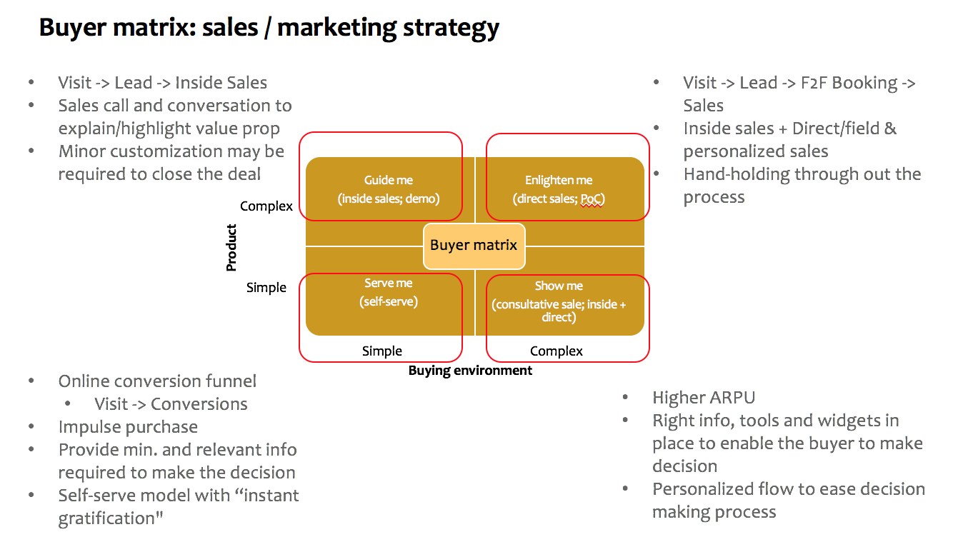 Buyer’s Journey