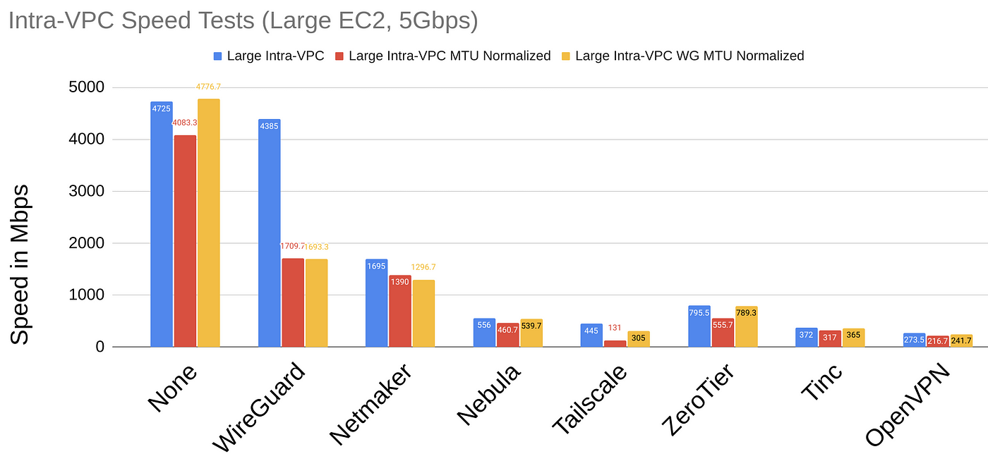 Battle of the VPNs: Which one is fastest? (Speed Test)