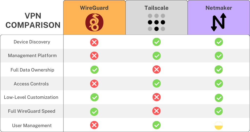 Tailscale vs WireGuard