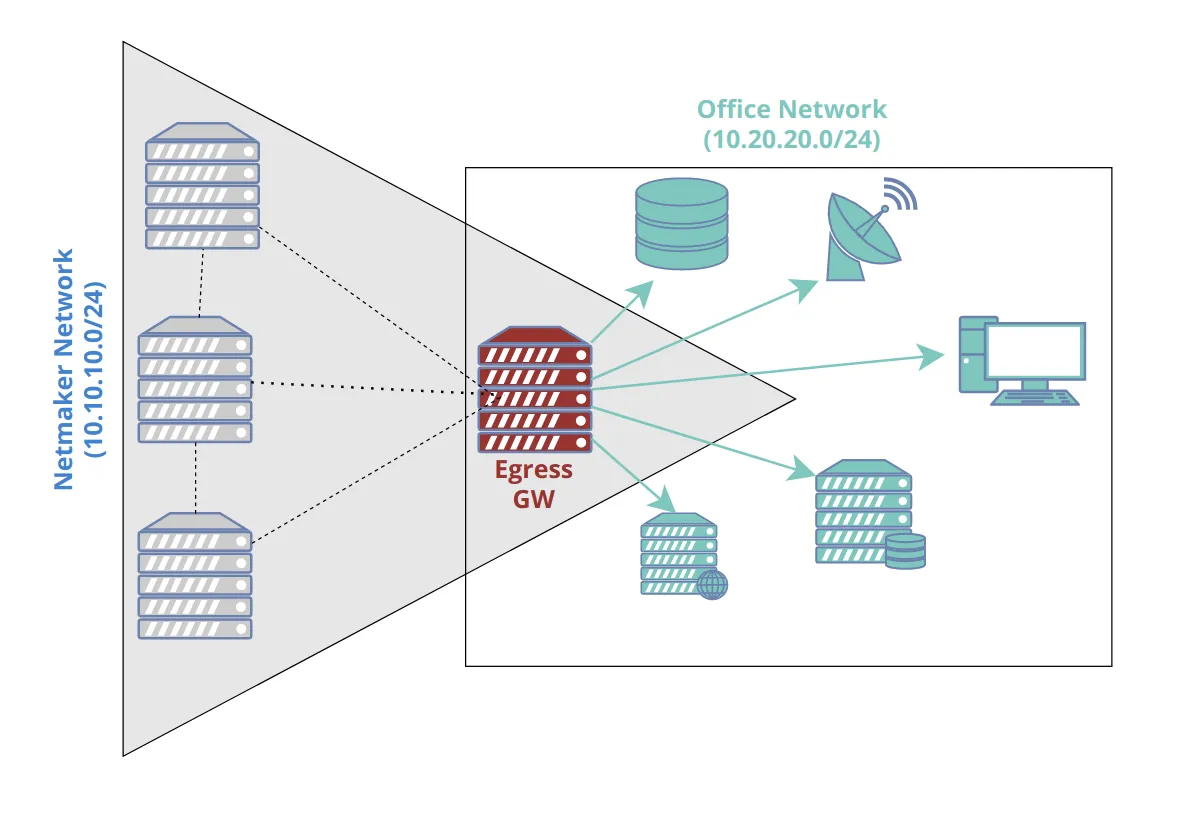 Secure Ingress and Egress Requests with a Wireguard VPN