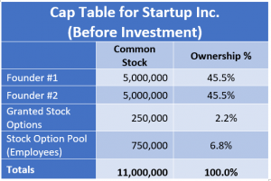 Dilution and Stock Option Pools - IPOHub