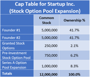 Dilution and Stock Option Pools - IPOHub