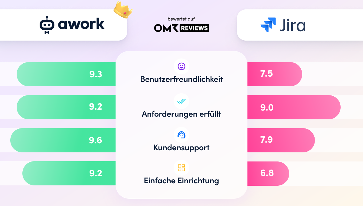 awork and Jira - PM tools im comparison