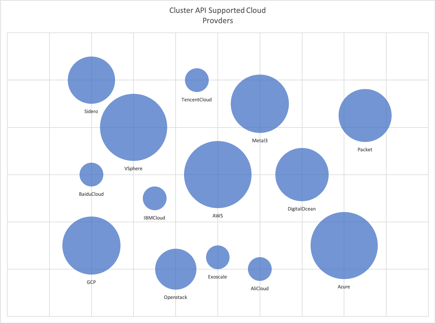 Cluster API Supported Cloud Providers