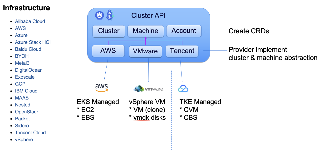 Why use Cluster API