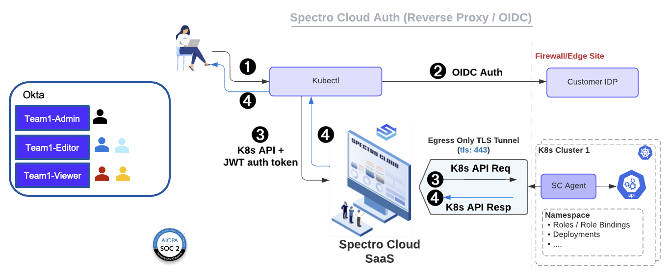 Operational Simplicity with Tencent Kubernetes Engine (TKE) and Spectro ...