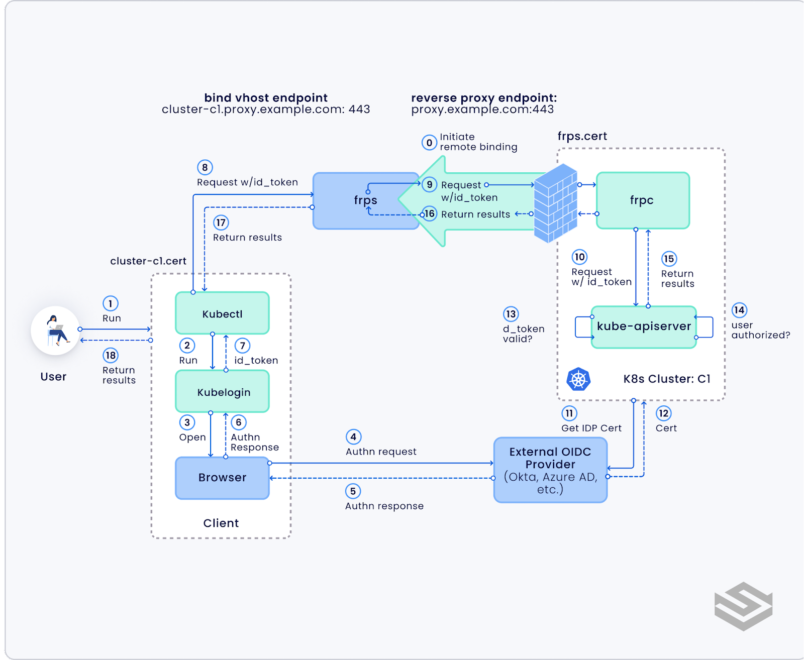 Secured Access to Kubernetes from Anywhere with Zero Trust - Spectro Cloud