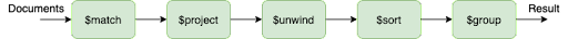 Aggregation Pipeline Stages