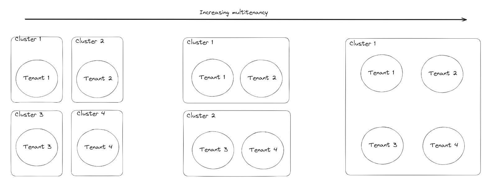 Kubernetes multi tenancy strategies