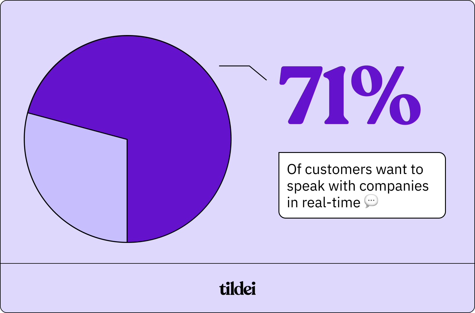 A purple pie chart reflecting the 71% of customers who want to speak with customers in real-time