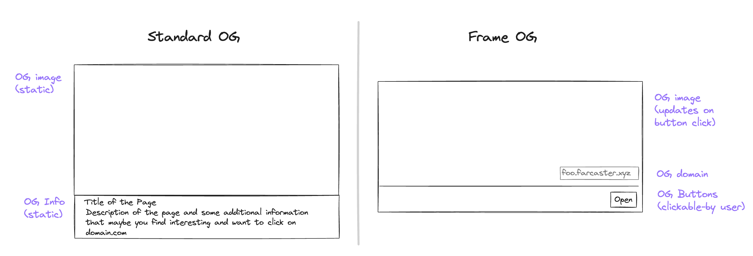 Standard OG vs Frame OG