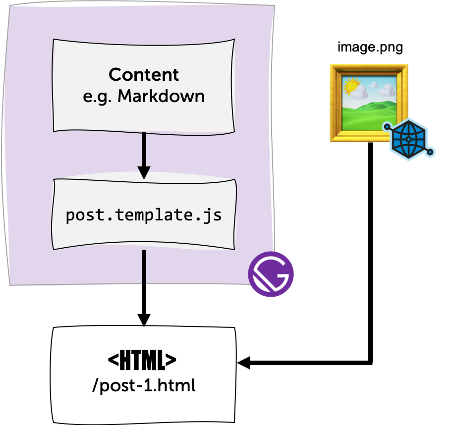 The usual process of adding Open Graph Images to Gatsby Pages