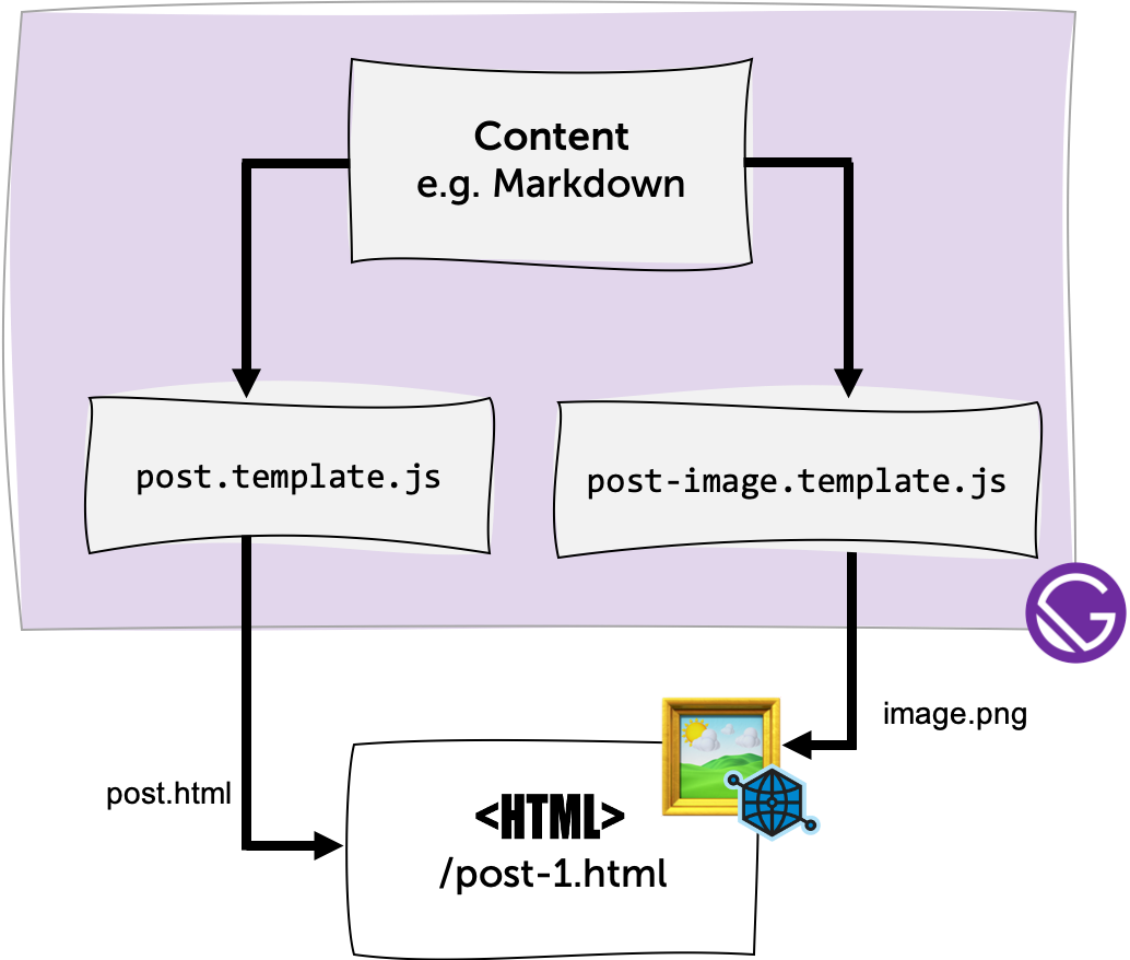 An improved process of adding Open Graph Images to Gatsby Pages