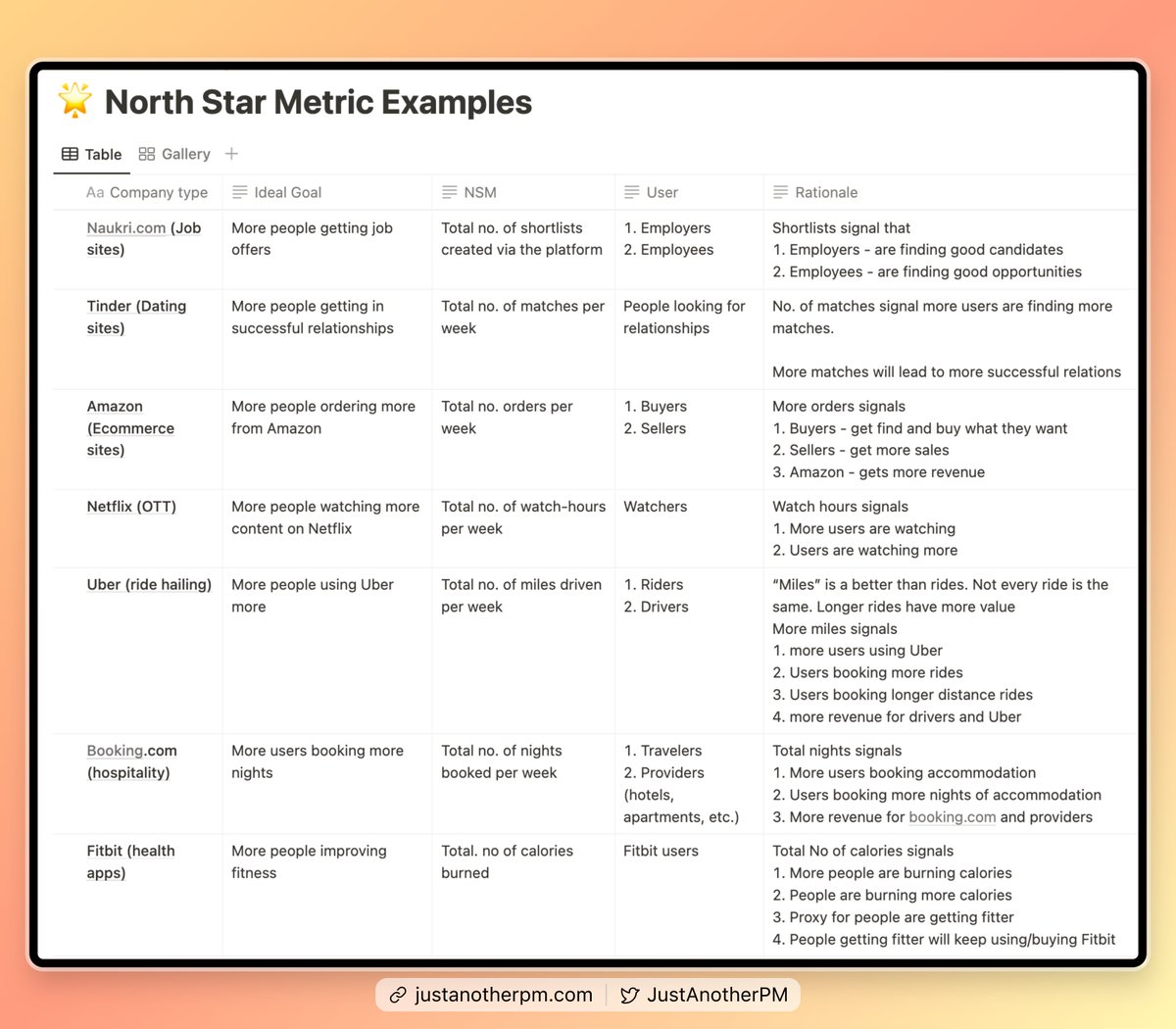North Star Metrics A detailed guide (with examples) for product managers