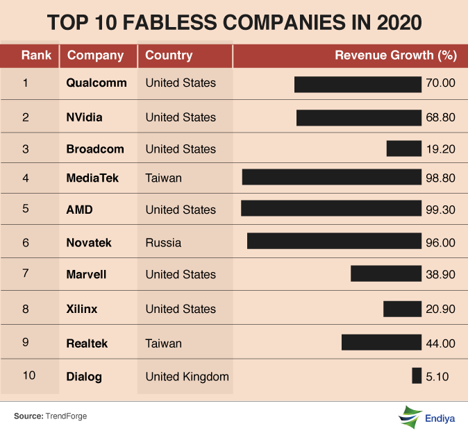 Can fabless be the next SaaS for India? Endiya Partners