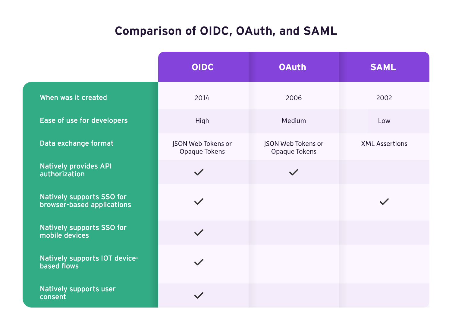 OIDC and why should you use it for CIAM?