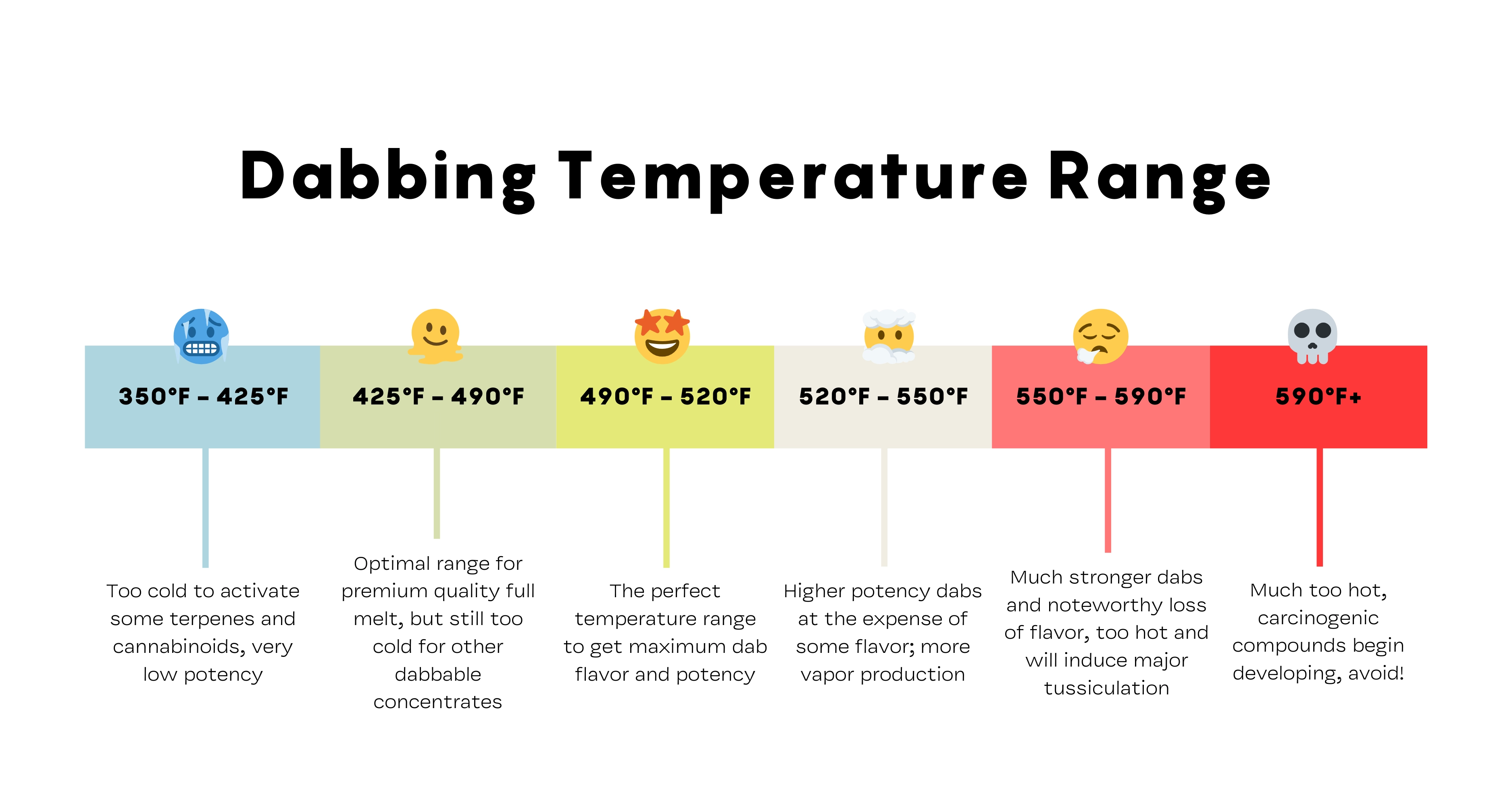 Optimal Cannabis Concentrate Dabbing Temperatures Chart