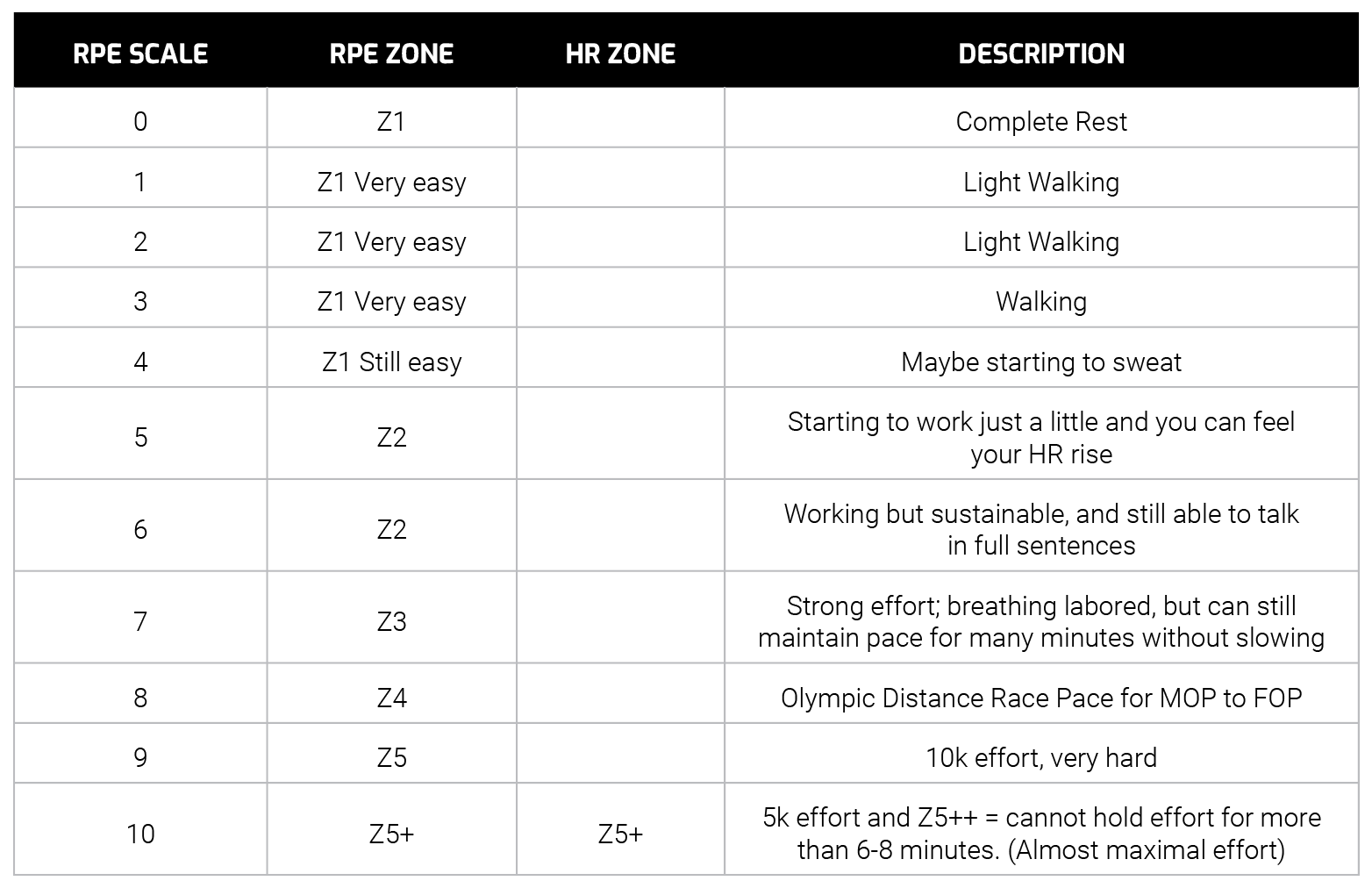 Triathlon Rpe Zone 1 & 2 Heart Rate Triathlon Training | D3 Multisport Coaching