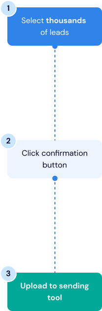 Triple Verified Leads