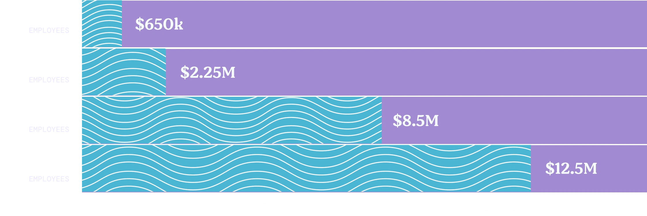 Average SaaS Spend by Business Size