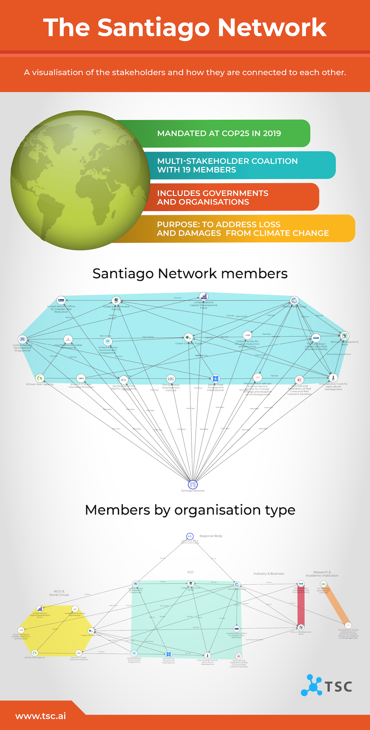 Who's Who in the Santiago Network