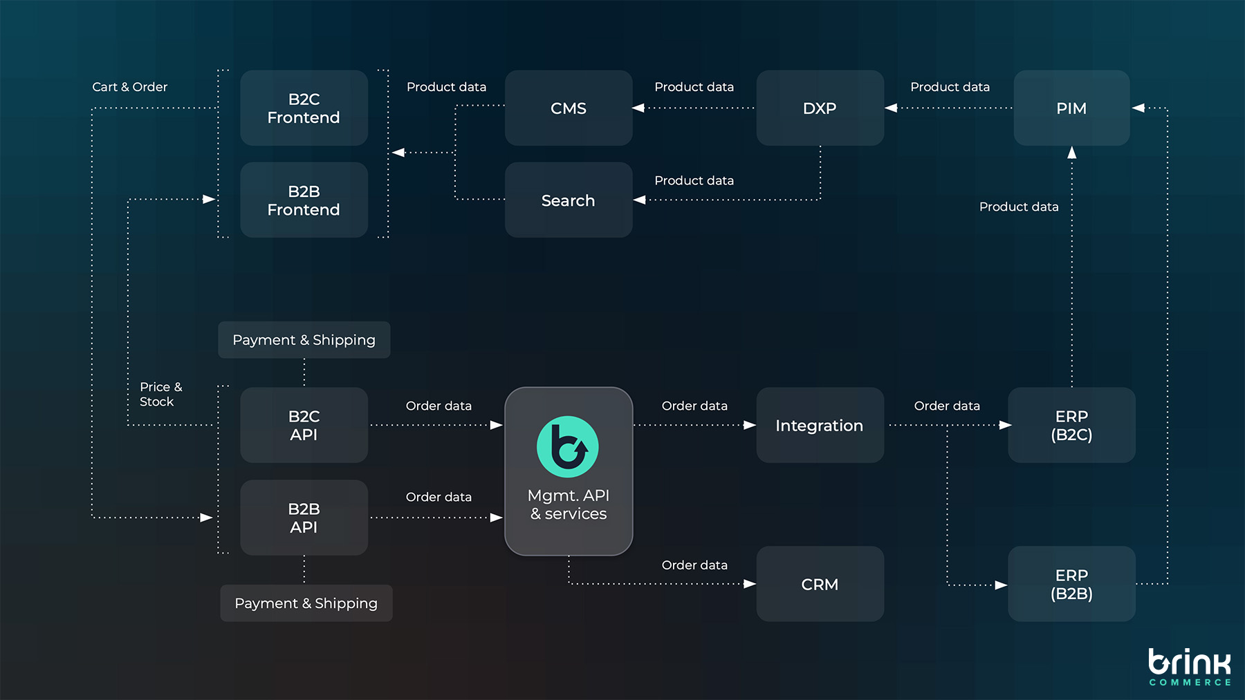 What is a Composable Tech Stack? Here are the basics