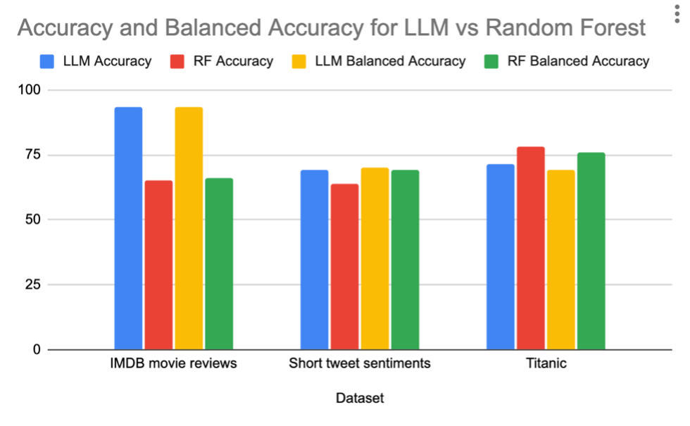 To (use) LLM or not to LLM: A Case-Study with Tabular Data