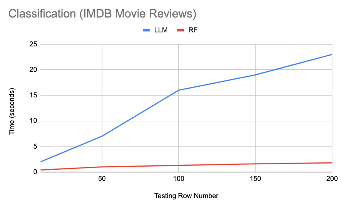 To (use) LLM or not to LLM: A Case-Study with Tabular Data