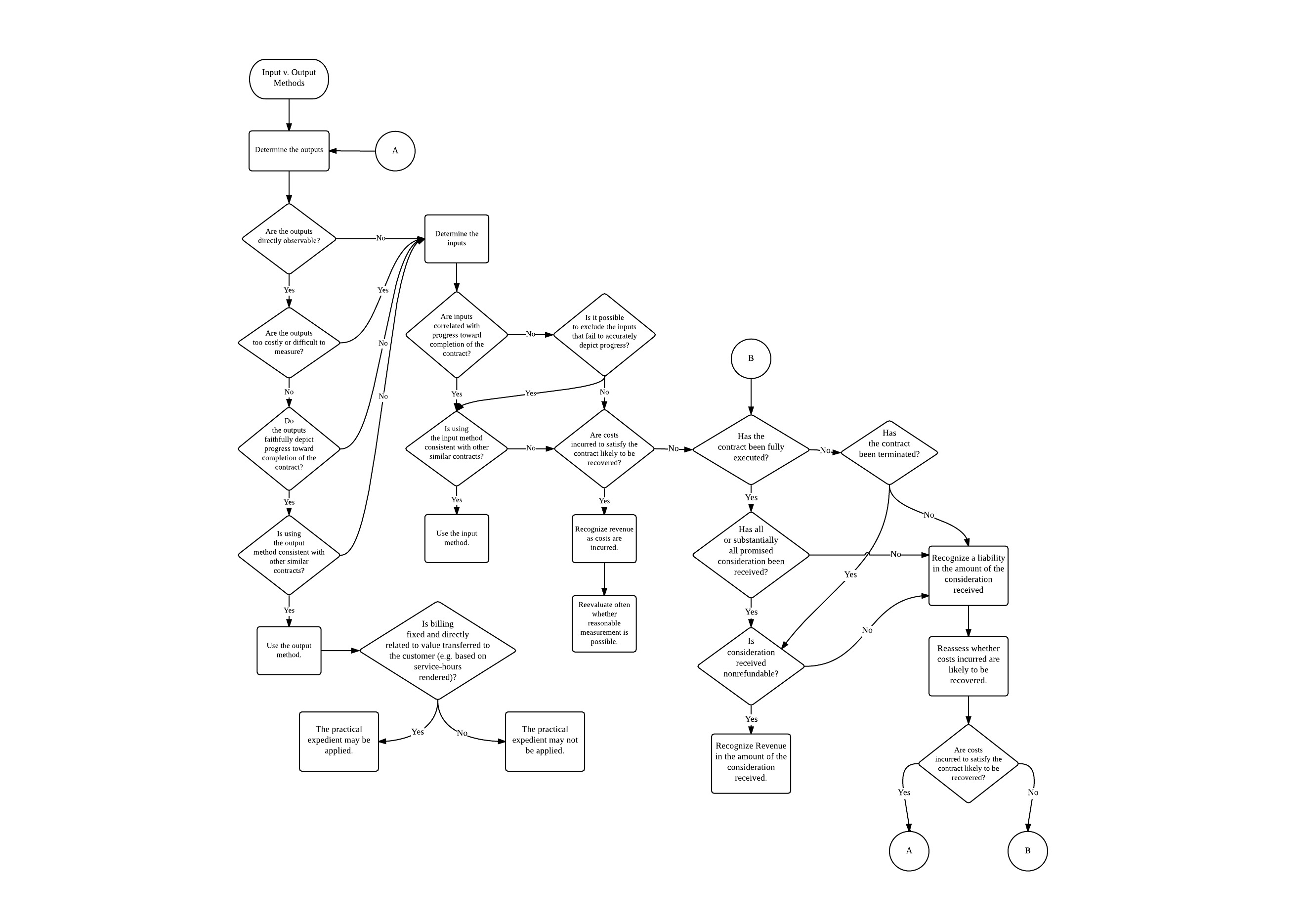 Accounting Input vs. Output Methods in ASC 606 - RevenueHub