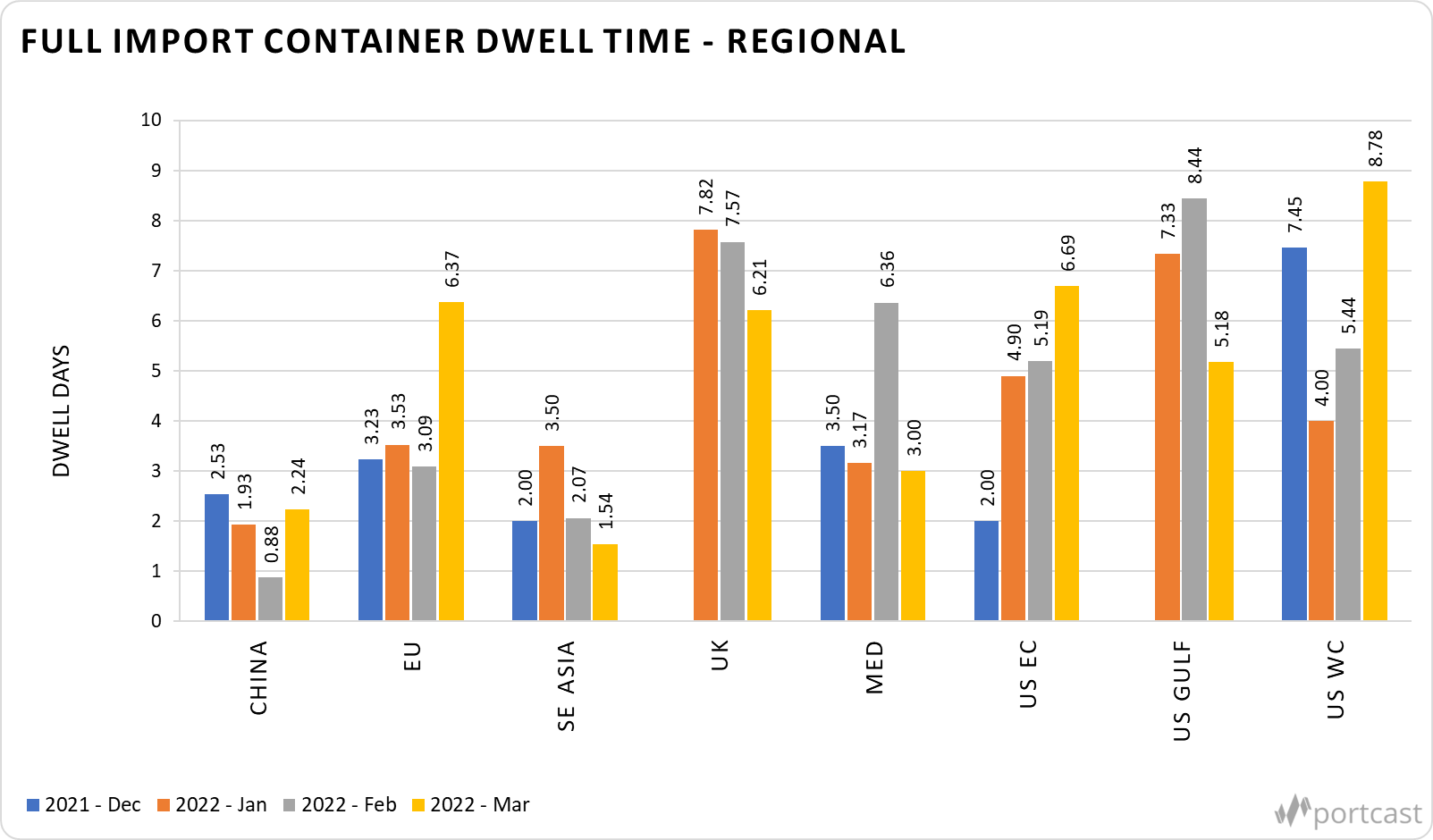 Full Import Container Dwell Time Graph - Regional