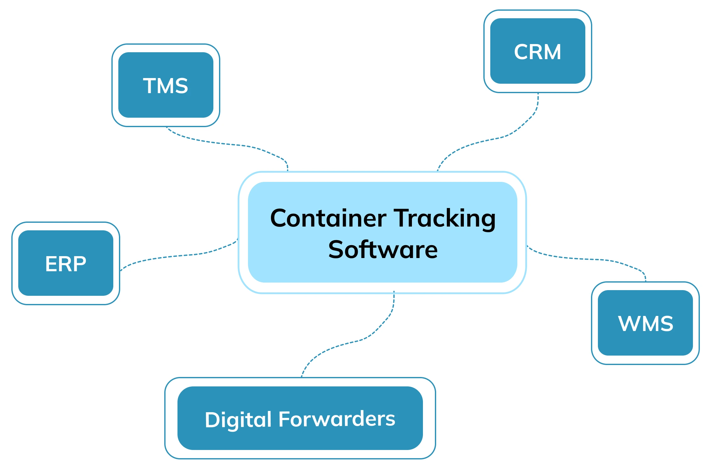 Image: Container tracking software showcasing seamless integration capabilities with various systems and software, including ERP, WMS, TMS, Digital forwarders, and CRM. This integration allows for efficient data exchange and streamlined operations across multiple platforms.