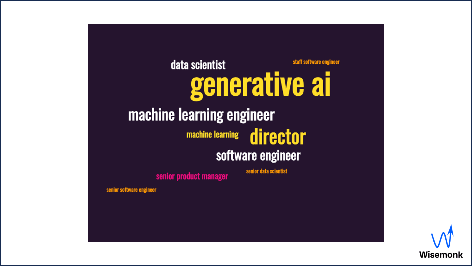 A wordcloud showing the most relevant keywords used in job description while hiring for Generative AI talent.