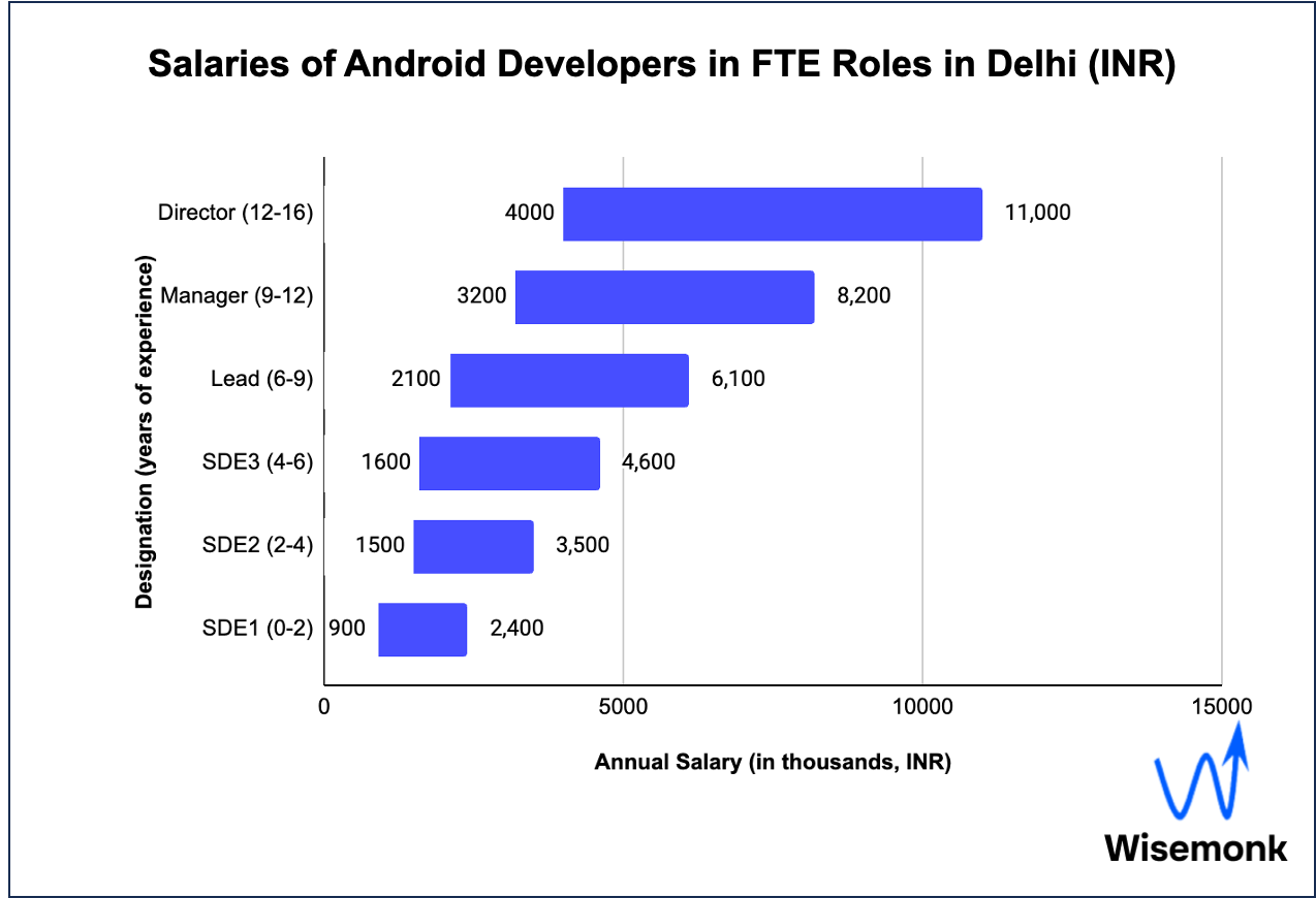 How to Hire Android Developers in Delhi Wisemonk Hiring, Employer