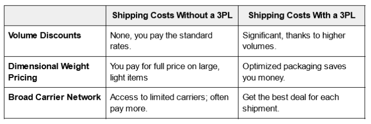 3PL Benefits: Why They’re Critical for Ecommerce Companies