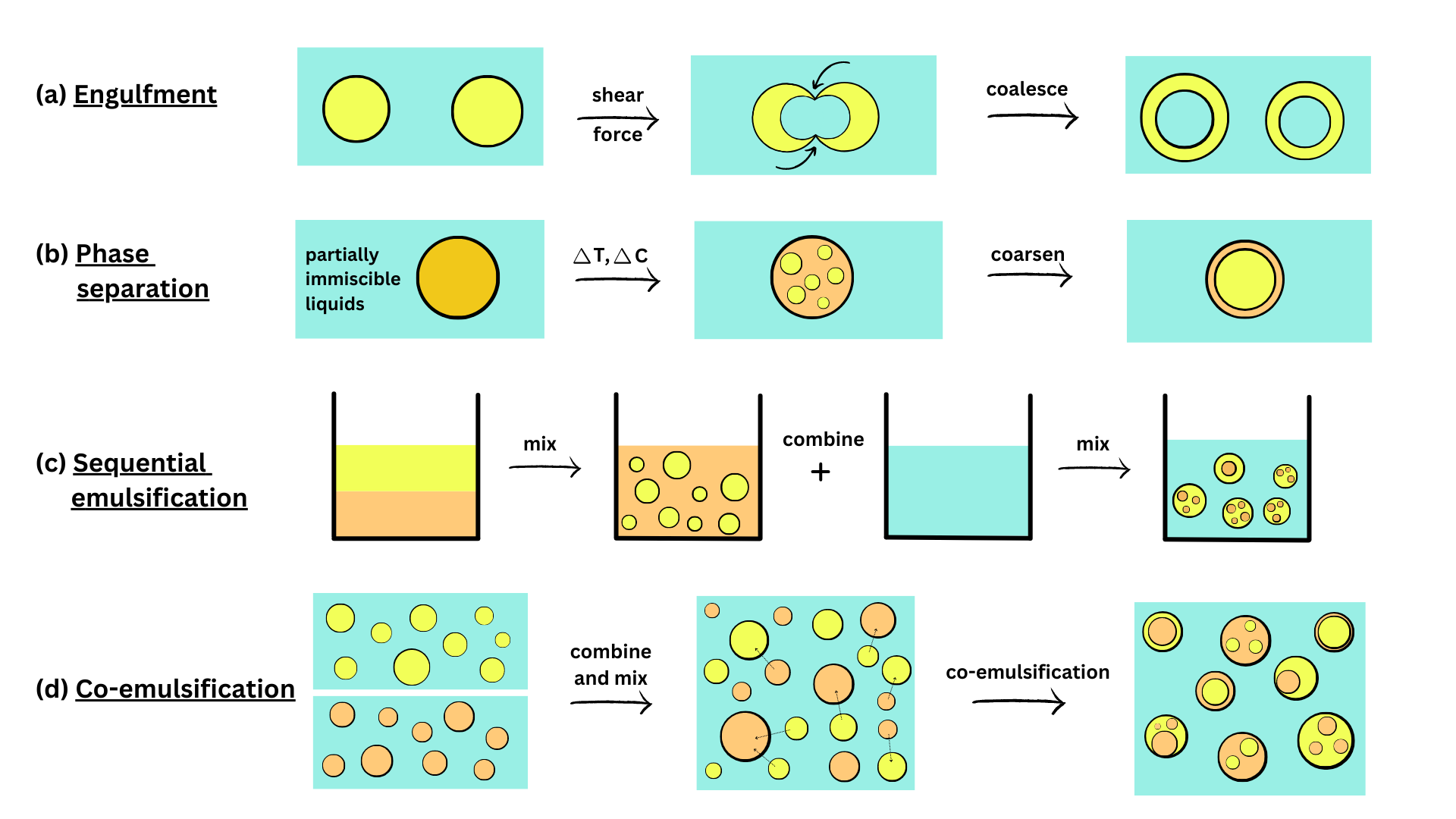 Unlocking the potential for change in emulsions by using stimuli