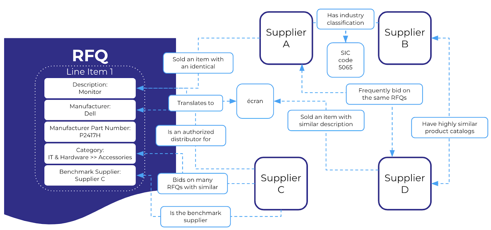 Fairmarkit Supplier Recommendation Engine Process Flow