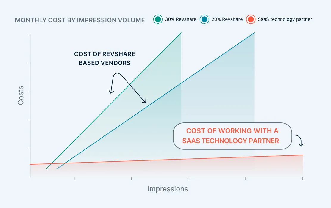 Saas vs Revshare Graph
