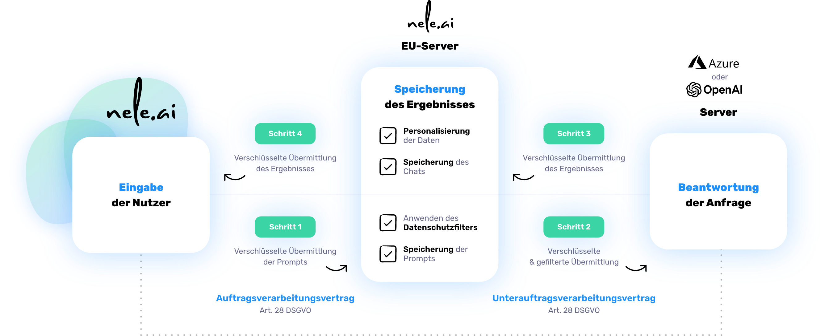 nele.ai infographie sur la protection des données