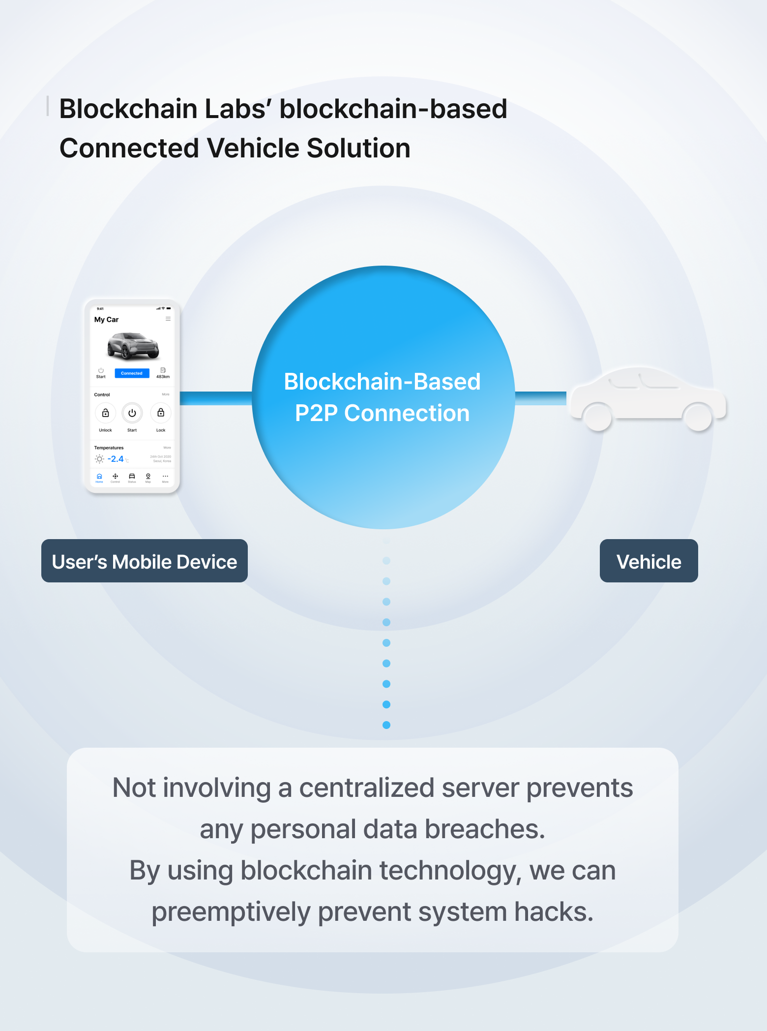 Remote Vehicle Control Solution｜Blockchain Labs