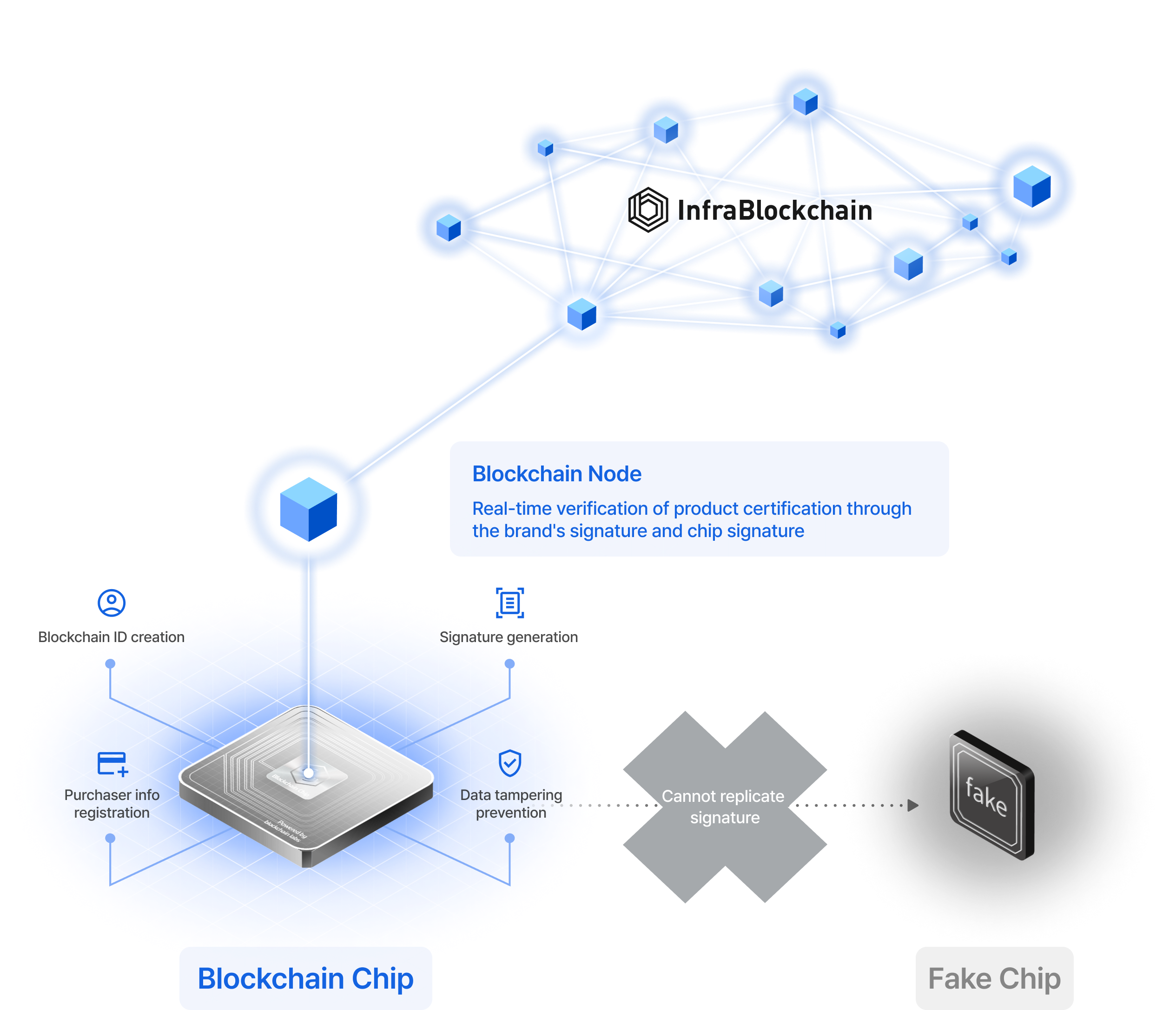 Blockchain Chip｜Blockchain Labs