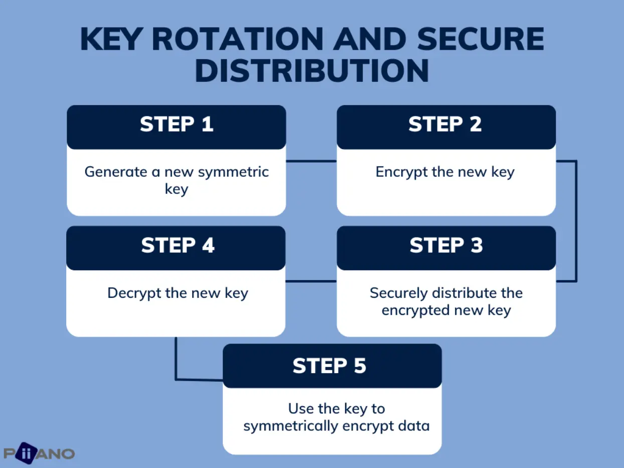 steps for key rotation and secure distribution